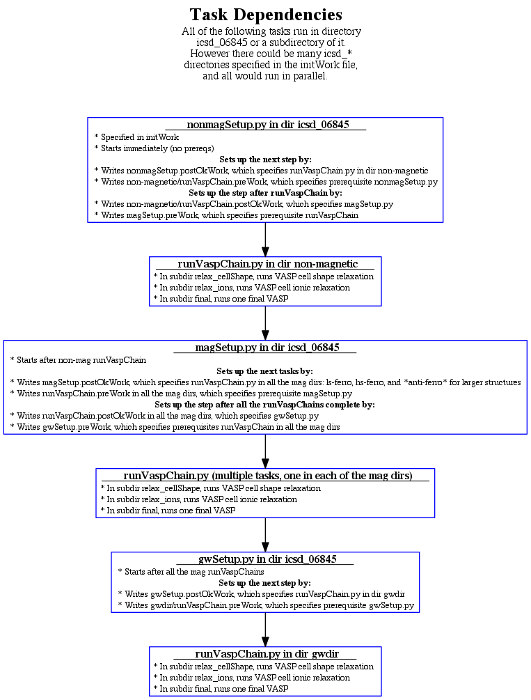 digraph exampleStatic {
  //graph [label="NREL MatDB Data Flow", labelloc=t, fontsize=30];
  rank=source;
  legendx [shape=none, margin=0, label=<
    <table border="0" cellborder="0" cellspacing="0" cellpadding="1">
    <tr><td><font point-size="20"><b> Task Dependencies </b></font></td></tr>
    <tr><td><font point-size="12">
    All of the following tasks run in directory<br/>
    icsd_06845 or a subdirectory of it.<br/>
    However there could be many icsd_*<br/>
    directories specified in the initWork file,<br/>
    and all would run in parallel.
    </font></td></tr>
    </table>
  >];
  rankdir = TB;
  node [color=blue, shape=box, fontsize=10];
  edge [fontsize=11];
  //URL="index.html";       // default for entire graph


  nonmagSetup [shape=none, margin=0, label=<
    <table border="1" cellborder="0" cellspacing="0" cellpadding="1">
      <tr> <td align="center"> <font point-size="12"><b><u>
        nonmagSetup.py in dir icsd_06845
      </u></b></font> </td></tr>
      <tr> <td align="left">  * Specified in initWork </td></tr>
      <tr> <td align="left">  * Starts immediately (no prereqs) </td></tr>
      <tr><td> <b> Sets up the next step by: </b> </td></tr>
      <tr> <td align="left">  * Writes nonmagSetup.postOkWork, which specifies runVaspChain.py in dir non-magnetic </td></tr>
      <tr> <td align="left">  * Writes non-magnetic/runVaspChain.preWork, which specifies prerequisite nonmagSetup.py </td></tr>
      <tr><td> <b> Sets up the step after runVaspChain by: </b> </td></tr>
      <tr> <td align="left">  * Writes non-magnetic/runVaspChain.postOkWork, which specifies magSetup.py </td></tr>
      <tr> <td align="left">  * Writes magSetup.preWork, which specifies prerequisite runVaspChain </td></tr>
    </table>
  >];


  nonmagVasp [shape=none, margin=0, label=<
    <table border="1" cellborder="0" cellspacing="0" cellpadding="1">
      <tr> <td align="center"> <font point-size="12"><b><u>
        runVaspChain.py in dir non-magnetic
      </u></b></font> </td></tr>
      <tr> <td align="left"> * In subdir relax_cellShape, runs VASP cell shape relaxation  </td></tr>
      <tr> <td align="left"> * In subdir relax_ions, runs VASP cell ionic relaxation  </td></tr>
      <tr> <td align="left"> * In subdir final, runs one final VASP </td></tr>
    </table>
  >];


  magSetup [shape=none, margin=0, label=<
    <table border="1" cellborder="0" cellspacing="0" cellpadding="1">
      <tr> <td align="center"> <font point-size="12"><b><u>
        magSetup.py in dir icsd_06845
      </u></b></font> </td></tr>
      <tr> <td align="left">  * Starts after non-mag runVaspChain </td></tr>
      <tr><td> <b> Sets up the next tasks by: </b> </td></tr>
      <tr> <td align="left">  * Writes magSetup.postOkWork, which specifies runVaspChain.py in all the mag dirs: ls-ferro, hs-ferro, and *anti-ferro* for larger structures </td></tr>
      <tr> <td align="left">  * Writes runVaspChain.preWork in all the mag dirs, which specifies prerequisite magSetup.py </td></tr>
      <tr><td> <b> Sets up the step after all the runVaspChains complete by: </b> </td></tr>
      <tr> <td align="left">  * Writes runVaspChain.postOkWork in all the mag dirs, which specifies gwSetup.py </td></tr>
      <tr> <td align="left">  * Writes gwSetup.preWork, which specifies prerequisites runVaspChain in all the mag dirs </td></tr>
    </table>
  >];




  magVasp [shape=none, margin=0, label=<
    <table border="1" cellborder="0" cellspacing="0" cellpadding="1">
      <tr> <td align="center"> <font point-size="12"><b><u>
        runVaspChain.py (multiple tasks, one in each of the mag dirs)
      </u></b></font> </td></tr>
      <tr> <td align="left"> * In subdir relax_cellShape, runs VASP cell shape relaxation  </td></tr>
      <tr> <td align="left"> * In subdir relax_ions, runs VASP cell ionic relaxation  </td></tr>
      <tr> <td align="left"> * In subdir final, runs one final VASP </td></tr>
    </table>
  >];


  gwSetup [shape=none, margin=0, label=<
    <table border="1" cellborder="0" cellspacing="0" cellpadding="1">
      <tr> <td align="center"> <font point-size="12"><b><u>
        gwSetup.py in dir icsd_06845
      </u></b></font> </td></tr>
      <tr> <td align="left">  * Starts after all the mag runVaspChains </td></tr>
      <tr><td> <b> Sets up the next step by: </b> </td></tr>
      <tr> <td align="left">  * Writes gwSetup.postOkWork, which specifies runVaspChain.py in dir gwdir </td></tr>
      <tr> <td align="left">  * Writes gwdir/runVaspChain.preWork, which specifies prerequisite gwSetup.py </td></tr>
    </table>
  >];



  gwVasp [shape=none, margin=0, label=<
    <table border="1" cellborder="0" cellspacing="0" cellpadding="1">
      <tr> <td align="center"> <font point-size="12"><b><u>
        runVaspChain.py in dir gwdir
      </u></b></font> </td></tr>
      <tr> <td align="left"> * In subdir relax_cellShape, runs VASP cell shape relaxation  </td></tr>
      <tr> <td align="left"> * In subdir relax_ions, runs VASP cell ionic relaxation  </td></tr>
      <tr> <td align="left"> * In subdir final, runs one final VASP </td></tr>
    </table>
  >];



  legendx -> nonmagSetup [style=invis];
  nonmagSetup -> nonmagVasp
  nonmagVasp -> magSetup
  magSetup -> magVasp
  magVasp -> gwSetup
  gwSetup -> gwVasp
}