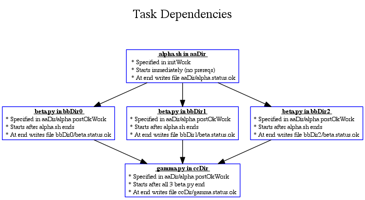 digraph exampleStatic {
  //graph [label="NREL MatDB Data Flow", labelloc=t, fontsize=30];
  rank=source;
  legendx [shape=none, margin=0, label=<
    <table border="0" cellborder="0" cellspacing="0" cellpadding="1">
    <tr><td><font point-size="20"> Task Dependencies </font></td></tr>
    </table>
  >];
  rankdir = TB;
  node [color=blue, shape=box, fontsize=10];
  edge [fontsize=11];
  //URL="index.html";       // default for entire graph


  alpha0 [shape=none, margin=0, label=<
    <table border="1" cellborder="0" cellspacing="0" cellpadding="1">
      <tr> <td align="center"> <b><u> alpha.sh in aaDir </u></b> </td></tr>
      <tr> <td align="left">  * Specified in initWork </td></tr>
      <tr> <td align="left">  * Starts immediately (no prereqs) </td></tr>
      <tr> <td align="left">  * At end writes file aaDir/alpha.status.ok </td></tr>
    </table>
  >];


  beta0 [shape=none, margin=0, label=<
    <table border="1" cellborder="0" cellspacing="0" cellpadding="1">
      <tr> <td align="center">  <b><u> beta.py in bbDir0 </u></b> </td></tr>
      <tr> <td align="left"> * Specified in aaDir/alpha.postOkWork </td></tr>
      <tr> <td align="left"> * Starts after alpha.sh ends </td></tr>
      <tr> <td align="left"> * At end writes file bbDir0/beta.status.ok </td></tr>
    </table>
  >];




  beta1 [shape=none, margin=0, label=<
    <table border="1" cellborder="0" cellspacing="0" cellpadding="1">
      <tr> <td align="center"> <b><u> beta.py in bbDir1 </u></b> </td></tr>
      <tr> <td align="left"> * Specified in aaDir/alpha.postOkWork </td></tr>
      <tr> <td align="left"> * Starts after alpha.sh ends </td></tr>
      <tr> <td align="left"> * At end writes file bbDir1/beta.status.ok </td></tr>
    </table>
  >];



  beta2 [shape=none, margin=0, label=<
    <table border="1" cellborder="0" cellspacing="0" cellpadding="1">
      <tr> <td align="center"> <b><u> beta.py in bbDir2 </u></b> </td></tr>
      <tr> <td align="left"> * Specified in aaDir/alpha.postOkWork </td></tr>
      <tr> <td align="left"> * Starts after alpha.sh ends </td></tr>
      <tr> <td align="left"> * At end writes file bbDir2/beta.status.ok </td></tr>
    </table>
  >];


  gamma0 [shape=none, margin=0, label=<
    <table border="1" cellborder="0" cellspacing="0" cellpadding="1">
      <tr> <td align="center"> <b><u> gamma.py in ccDir </u></b> </td></tr>
      <tr> <td align="left"> * Specified in aaDir/alpha.postOkWork </td></tr>
      <tr> <td align="left"> * Starts after all 3 beta.py end </td></tr>
      <tr> <td align="left"> * At end writes file ccDir/gamma.status.ok </td></tr>
    </table>
  >];

  legendx -> alpha0 [style=invis];
  alpha0 -> beta0
  alpha0 -> beta1
  alpha0 -> beta2
  beta0 -> gamma0
  beta1 -> gamma0
  beta2 -> gamma0
}