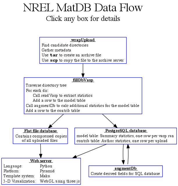 digraph nrelmat {
  //graph [label="NREL MatDB Data Flow", labelloc=t, fontsize=30];
  rank=source;
  legendx [shape=none, margin=0, label=<
    <table border="0" cellborder="0" cellspacing="0" cellpadding="1">
    <tr><td><font point-size="30"> NREL MatDB Data Flow </font></td></tr>
    <tr><td><font point-size="20"> Click any box for details </font></td></tr>
    </table>
  >];
  rankdir = TB;
  node [color=blue, shape=box, fontsize=11];
  edge [fontsize=11];
  //URL="index.html";       // default for entire graph

  wrapUpload [URL="wrapUpload.html", shape=none, margin=0,
    tooltip="Click for wrapUpload details", label=<
    <table border="1" cellborder="0" cellspacing="0" cellpadding="1">
      <tr> <td align="center"> <b><u> wrapUpload </u></b> </td> </tr>
      <tr> <td align="left"> Find candidate directories </td> </tr>
      <tr> <td align="left"> Gather metadata </td> </tr>
      <tr> <td align="left"> Use <font face="courier-bold">tar</font> to create an archive file </td> </tr>
      <tr> <td align="left"> Use <font face="courier-bold">scp</font> to copy the file to the archive server </td> </tr>
    </table>
  >];

  fillDbVasp [URL="fillDbVasp.html", shape=none, margin=0,
    tooltip="Click for fillDbVasp details", label=<
    <table border="1" cellborder="0" cellspacing="0" cellpadding="1">
      <tr> <td align="center"> <b><u> fillDbVasp </u></b> </td> </tr>
      <tr> <td align="left"> Traverse directory tree </td> </tr>
      <tr> <td align="left"> For each dir: </td> </tr>
      <tr> <td align="left">       Call readVasp to extract statistics </td> </tr>
      <tr> <td align="left">       Add a row to the model table </td> </tr>
      <tr> <td align="left"> Call augmentDb to calc additional statistics for the model table </td> </tr>
      <tr> <td align="left"> Add a row to the contrib table </td> </tr>
    </table>
  >];

  augmentDb [URL="augmentDb.html", shape=none, margin=0,
    tooltip="Click for augmentDb details", label=<
    <table border="1" cellborder="0" cellspacing="0" cellpadding="1">
      <tr> <td align="center"> <b><u> augmentDb </u></b> </td> </tr>
      <tr> <td align="left"> Create derived fields for SQL database </td> </tr>
    </table>
  >];

  flatDatabase [URL="flatDatabase.html", shape=none, margin=0,
    tooltip="Click for flat file database details", label=<
    <table border="1" cellborder="0" cellspacing="0" cellpadding="1">
      <tr> <td align="center"> <b><u> Flat file database </u></b> </td> </tr>
      <tr> <td> Contains compressed copies<br/>of all uploaded files </td> </tr>
    </table>
  >];


  sqlDatabase [URL="sqlDatabase.html", shape=none, margin=0,
    tooltip="Click for PostgreSQL database details", label=<
    <table border="1" cellborder="0" cellspacing="0" cellpadding="1">
      <tr> <td align="center"> <b><u> PostgreSQL database </u></b> </td> </tr>

      <tr> <td align="left"> model table: Summary statistics, one row per vasp run </td> </tr>
      <tr> <td align="left"> contrib table: Author statistics, one row per upload </td> </tr>
    </table>
  >];

  webServer [URL="webServer.html", shape=none, margin=0,
    tooltip="Click for web server details", label=<
    <table border="1" cellborder="0" cellspacing="0" cellpadding="1">
      <tr> <td colspan="2" align="center"> <b><u> Web server </u></b> </td> </tr>
      <tr> <td align="left"> Language: </td> <td align="left"> Python</td> </tr>
      <tr> <td align="left"> Platform: </td> <td align="left"> Pyramid</td> </tr>
      <tr> <td align="left"> Template system: </td> <td align="left"> Mako</td> </tr>
      <tr> <td align="left"> 3-D Visualization: </td> <td align="left"> WebGL using three.js</td> </tr>
    </table>
  >];

  legendx -> wrapUpload [style=invis];
  wrapUpload -> fillDbVasp
  fillDbVasp -> flatDatabase
  fillDbVasp -> sqlDatabase
  sqlDatabase -> augmentDb -> sqlDatabase
  sqlDatabase -> webServer
  flatDatabase -> webServer
}